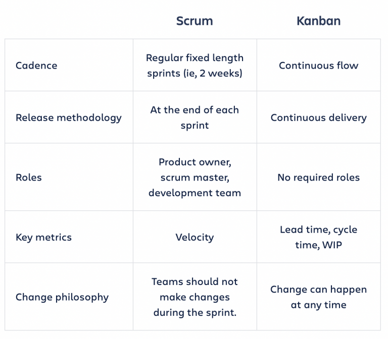What’s the difference between Kanban board vs Scrum board in Jira ...